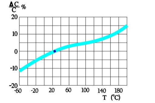 Typical temperature dependence in a solid Al electrolytic.