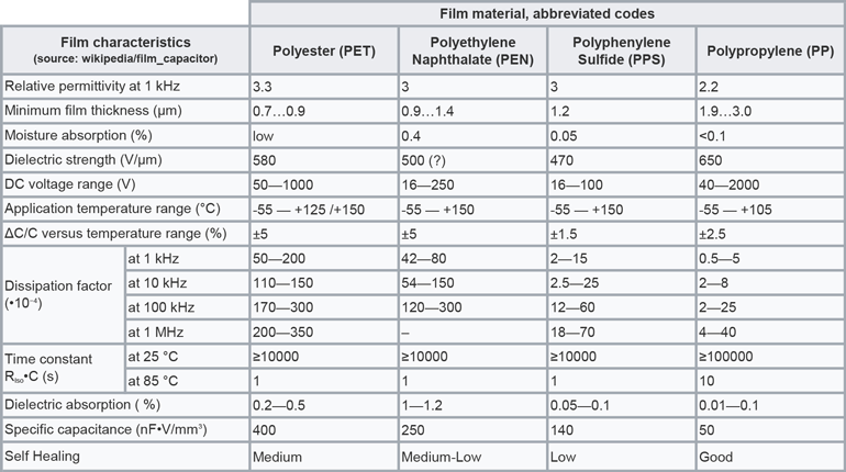 Characteristics of common film-capacitor types