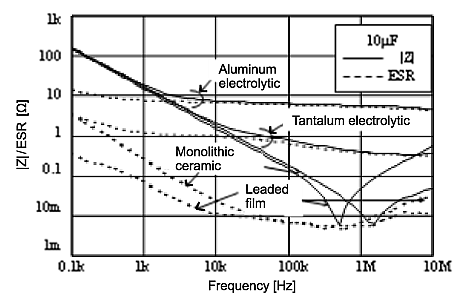 ESR is a function of many factors including operating frequency and capacitor material and type