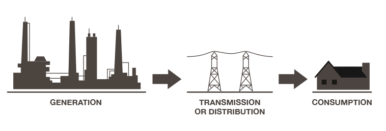 Generation, Transmission & Consumption