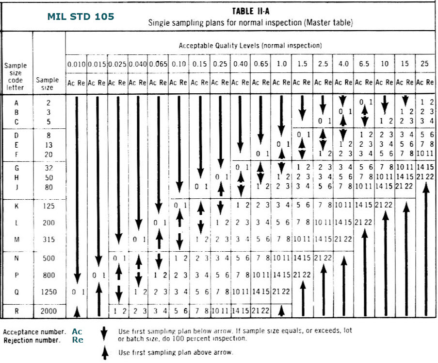 Mil Std 105 Sampling Chart