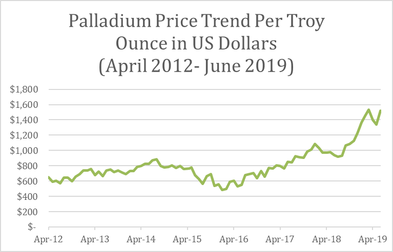 Palladium Price Trend-2019