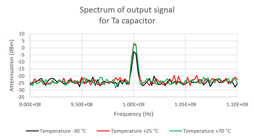 Spectrum detailed view from Fig. 9. around the test signal frequency.