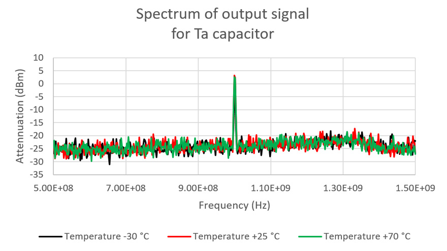 Spectrums of the GaN test board output signals for different temperatures.