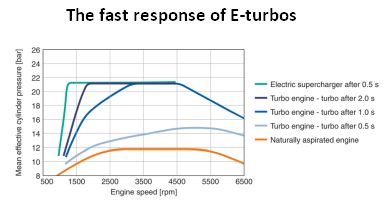 The effect of quick-responding electric turbochargers on engine efficiency is evident from graphs of cylinder pressure vs. engine speed.