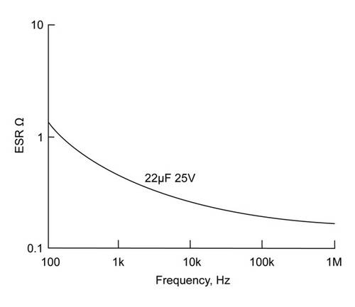 Typical relationship beween ESR and frequency for tantalum capacitors