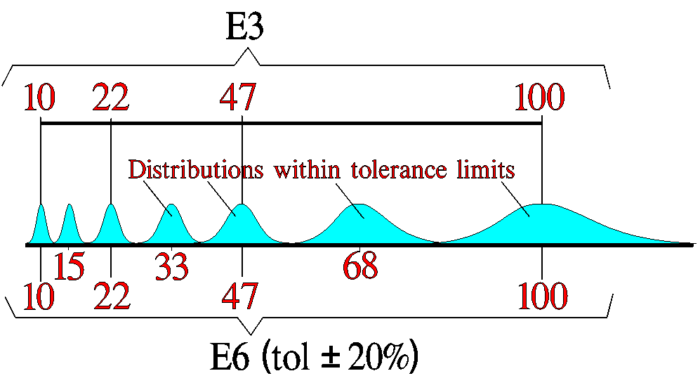 E series and recommended tolerances