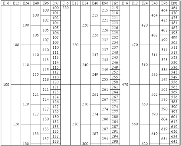 Table 1: E48, E96, and E192 series
