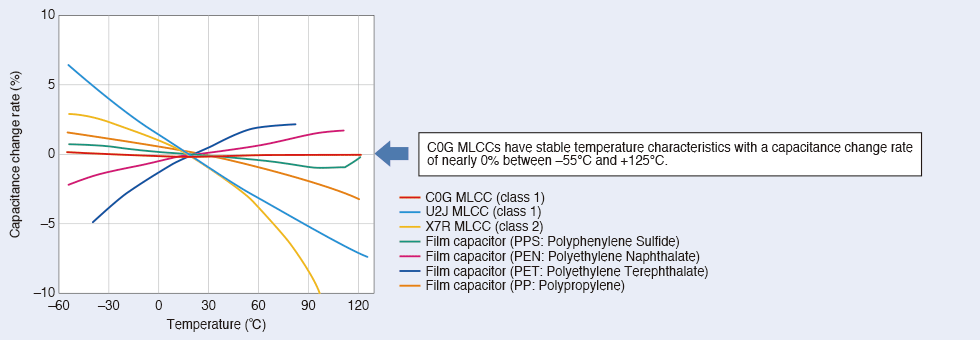 Dielectric Materials Chart