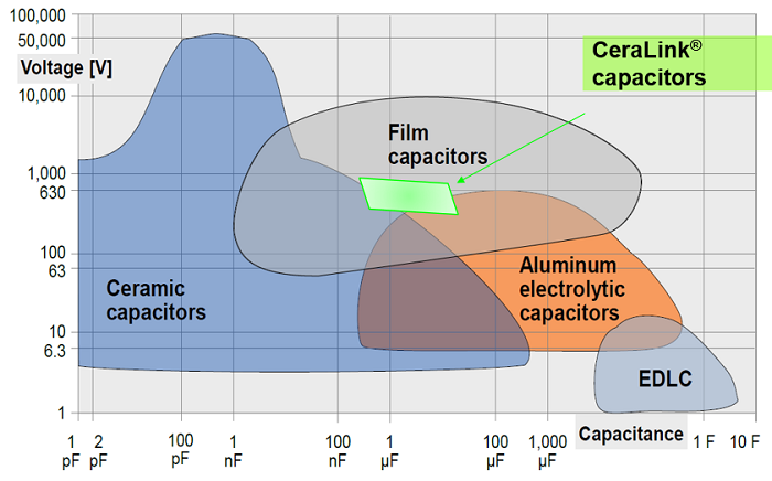 A view of CeraLink’s standing in the capacitor world.