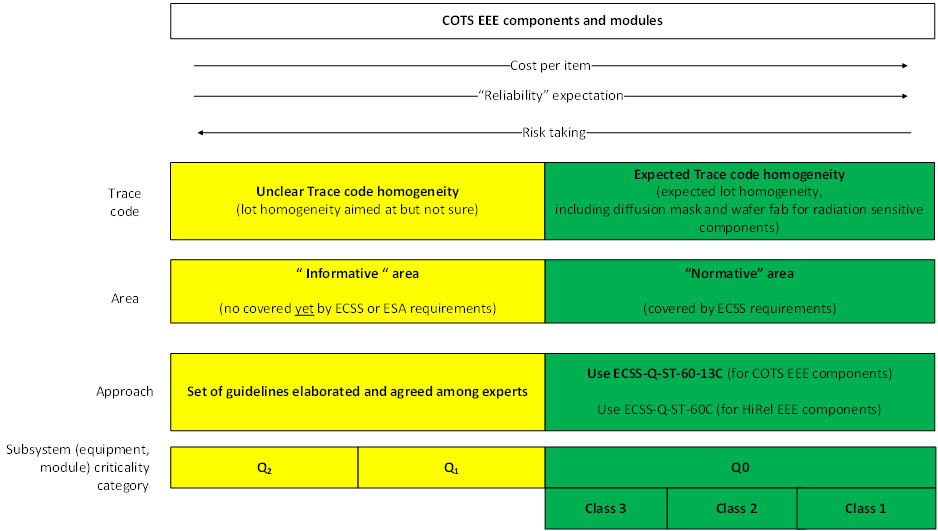 COTS, overall approach