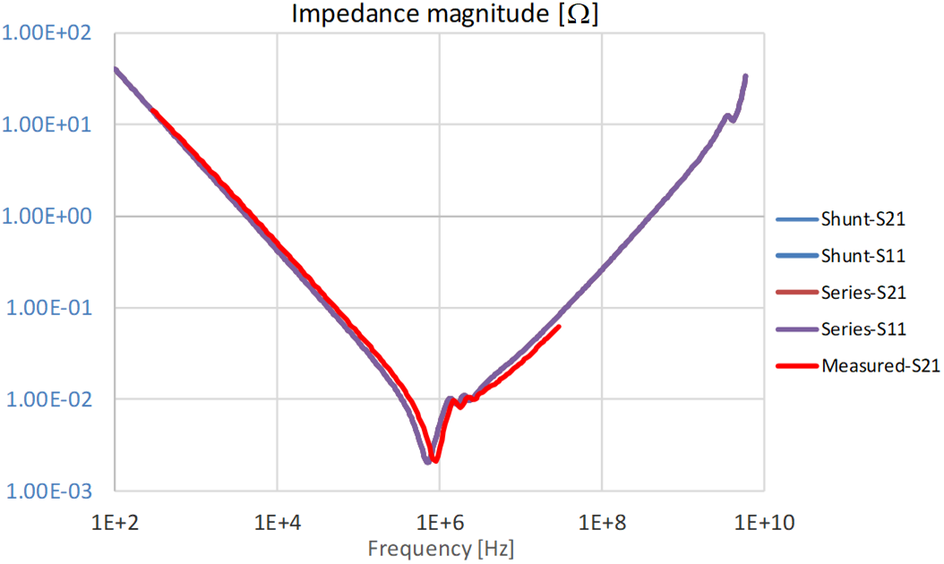 Capacitor impedance magnitude extracted from the series