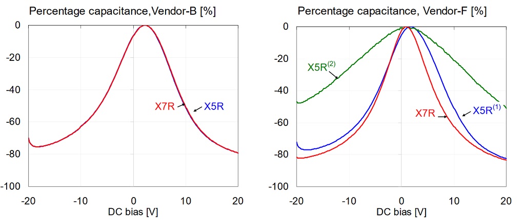 Comparison of percentage capacitance versus bias for 1uF 0603 16V models, measured at 100 Hz and 500 mV AC bias