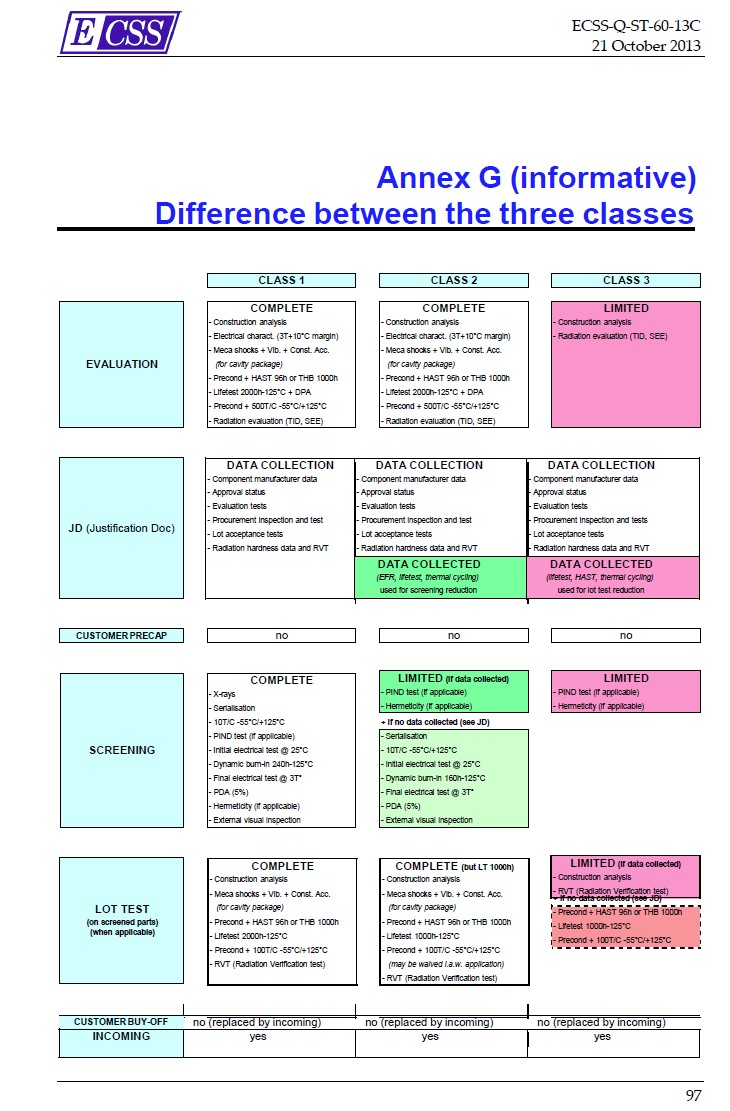 ECSS-Q-ST-60-13C, summary (annex G)