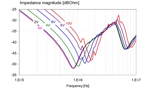 Impedance magnitude of two parallel-connected MLCCs of different kinds.