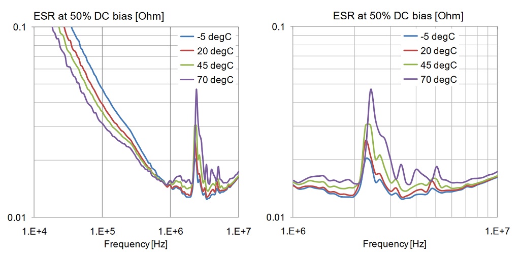 Variation of ESR with frequency, DC bias and temperature. Lower plots