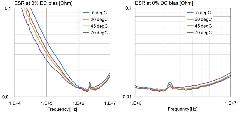 Variation of ESR with frequency, DC bias and temperature. Upper plots