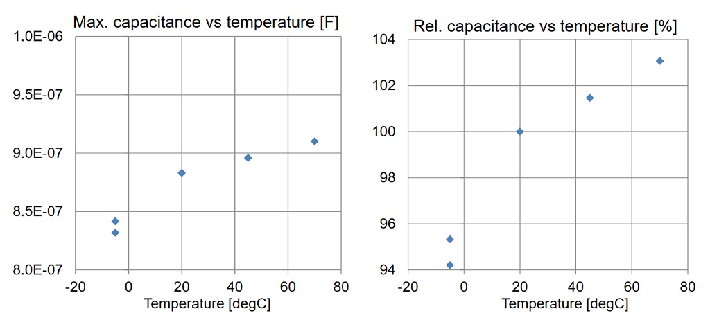 Variation of capacitance with temperature at 100 Hz.