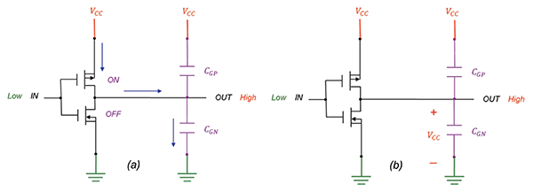a) Input Signal is Low, b) Current flow stops when CGN is charged to VCC
