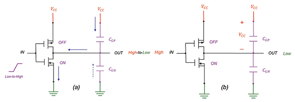 a) Transition from low-to-high, b) Current flow stops when CGP is charged to VCC