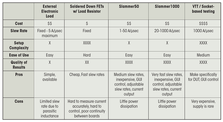 table compares several of the currently available load slammers.