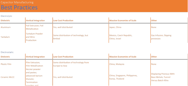 Best Practices for Increasing Profitability in Capacitor Manufacturing by Dielectric