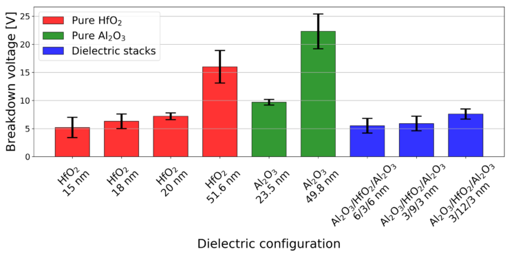 Breakdown voltage for CNF-MIMs using different dielectric combinations.