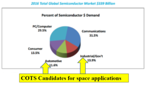 COTS Population