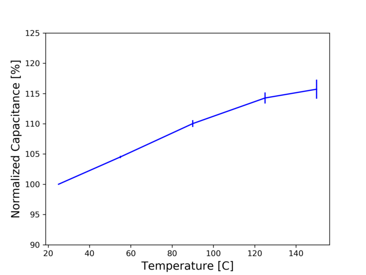 Capacitance density measured at different temperatures