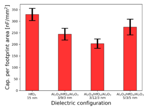 Capacitance density