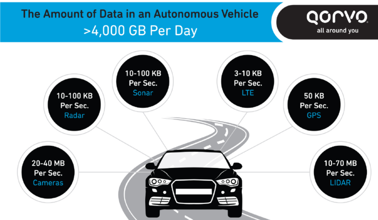 Data rate in an autonomous vehicle may exceed 4TB per day