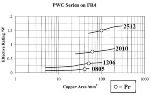 Effective Rating Dependence on Copper Area