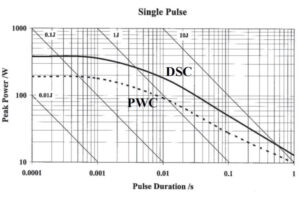 Energy Ratings of PWC and DSC