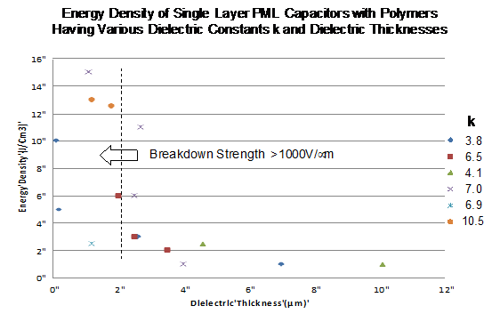 Energy density of capacitors as a function of dielectric thickness using NanoLamTM polymers with different dielectric constants.