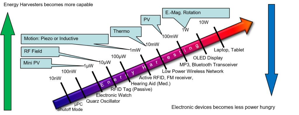 Energy harvesting resources versus requirements