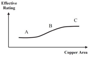 Generalised Relationship between Effective Rating and Copper Area