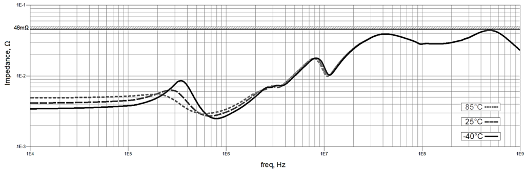 Impedance of Full PDN vs. Temperature