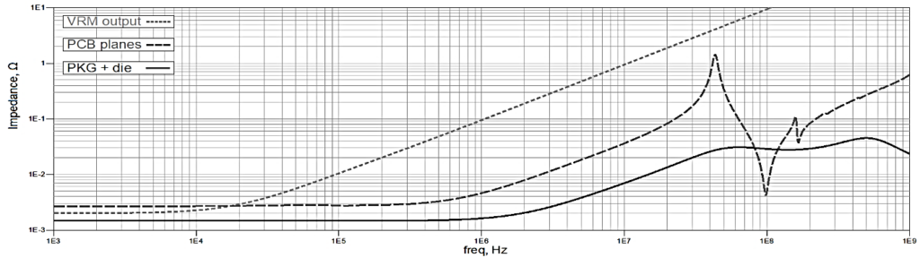 Impedance of individual PDN elements