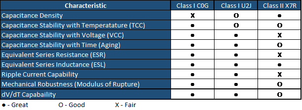 Key Characteristics Comparison Between Class II X7R and Class I