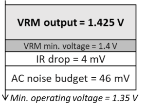 Noise budget