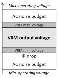 Noise budget evaluation