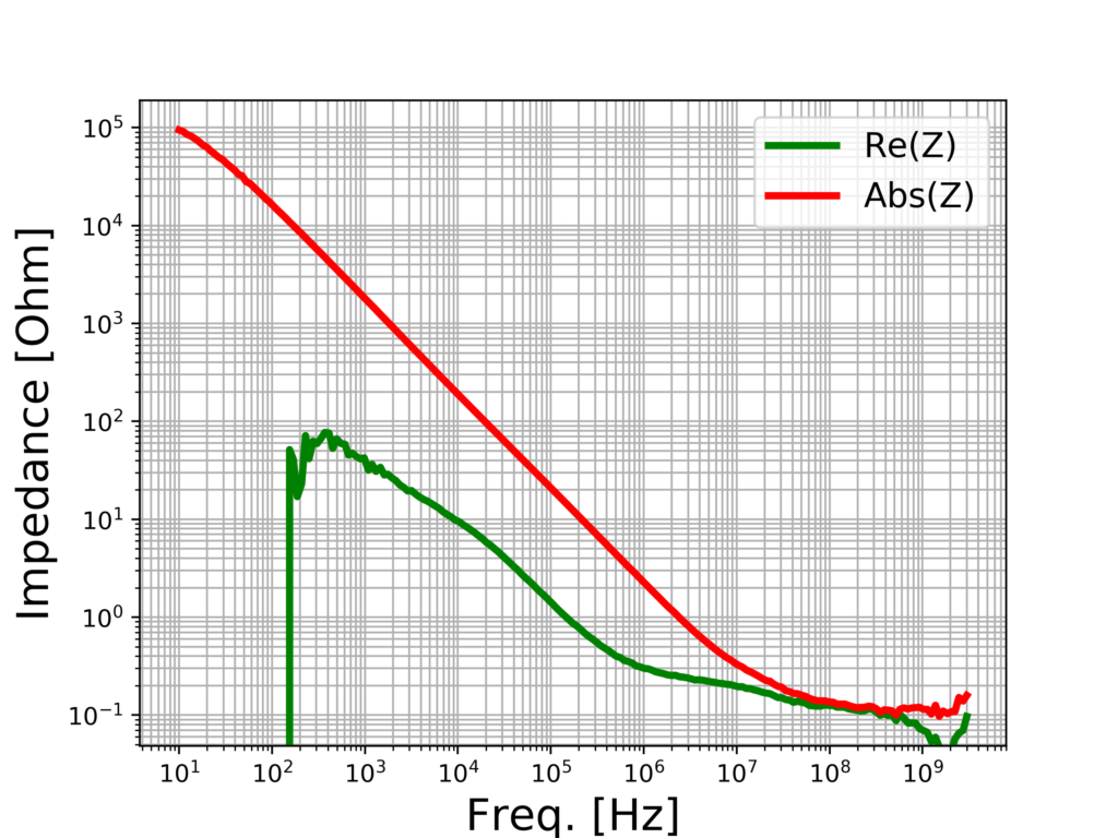 Plot of the impedance for the CNF-MIM capacitor after de-embedding.