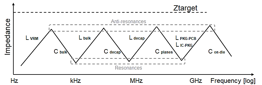  Power Distribution Network Impedance contributors break-down