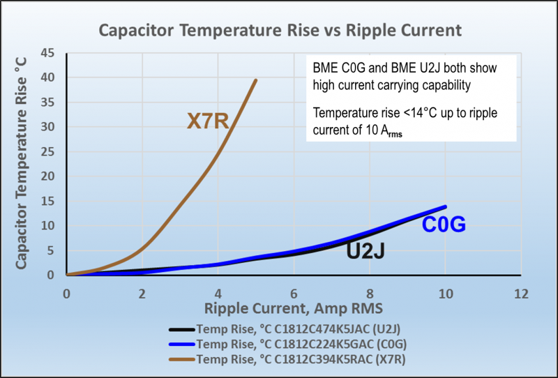 Ripple Current Comparison Between Class II X7R and Class I