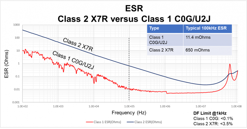 SR Comparison Between Class II X7R and Class I