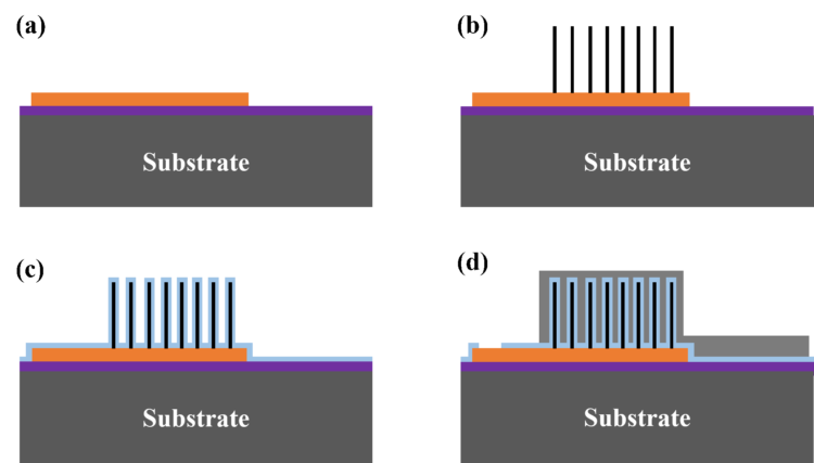 Schematic overview of the capacitor manufacturing process