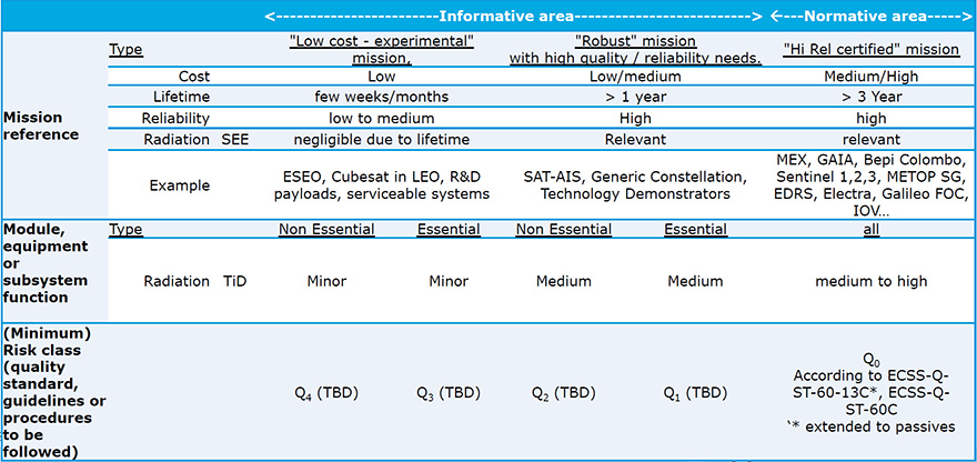 Space standards for procurement of commercial parts-- ECSS-Q-ST-60-13 update