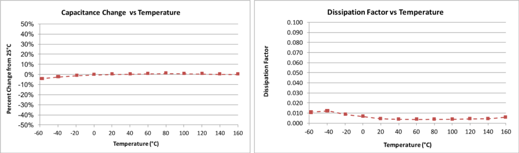 Stability of capacitance and dissipation factor of NanoLam capacitors as a function of temperature