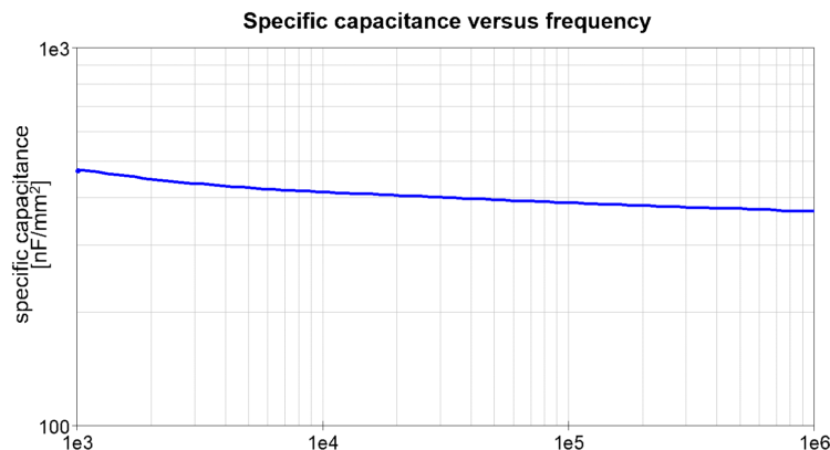 The frequency behavior of the capacitance