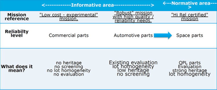 Which part for which level